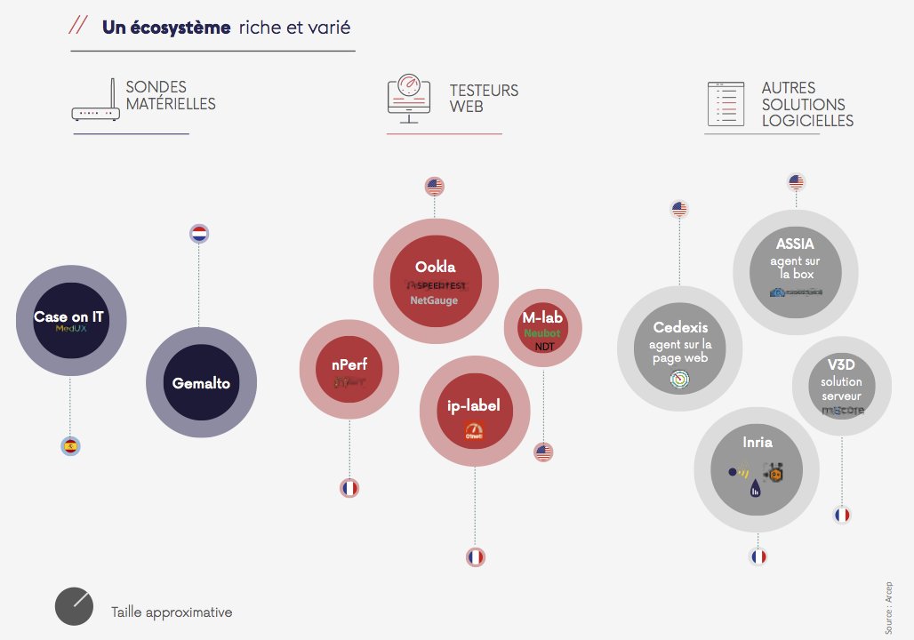 CASEonIT's tweet photo. Thanks @ARCEP for including #MedUX as network monitoring system in "The state of internet in France" report #QoSfixe https://t.co/iFggJr20wu https://t.co/JRMW8q1zL0