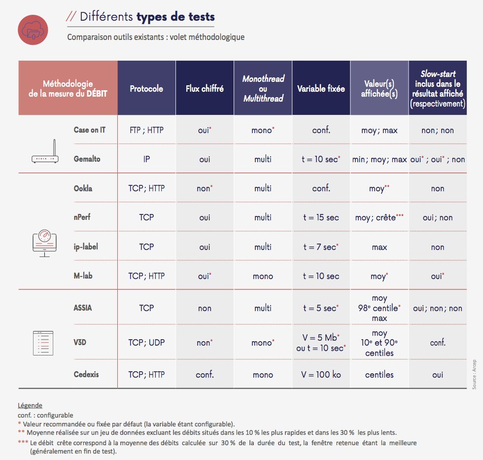 CASEonIT's tweet photo. Thanks @ARCEP for including #MedUX as network monitoring system in "The state of internet in France" report #QoSfixe https://t.co/iFggJr20wu https://t.co/JRMW8q1zL0