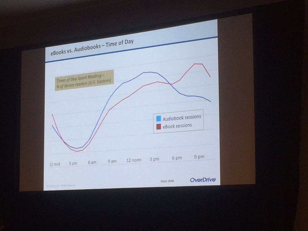 PublishingIs's tweet photo. Bedtime appears to be the most common time for #ebook readers. At least those who are borrowing from libraries #thisispublishing #bookexpo https://t.co/h0NTnOSXY9