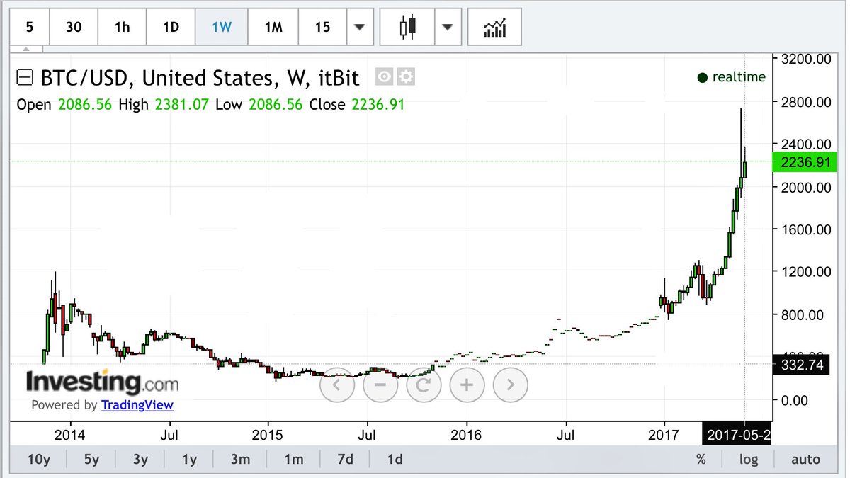 Peter Brandt on Twitter: "An alternative (and quite proper ...