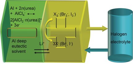 angew_chem's tweet image. Yu et al @UTAustin present sustainable #redox #batteries using an aluminum-base #DeepEutectic solvent doi.wiley.com/10.1002/anie.2…