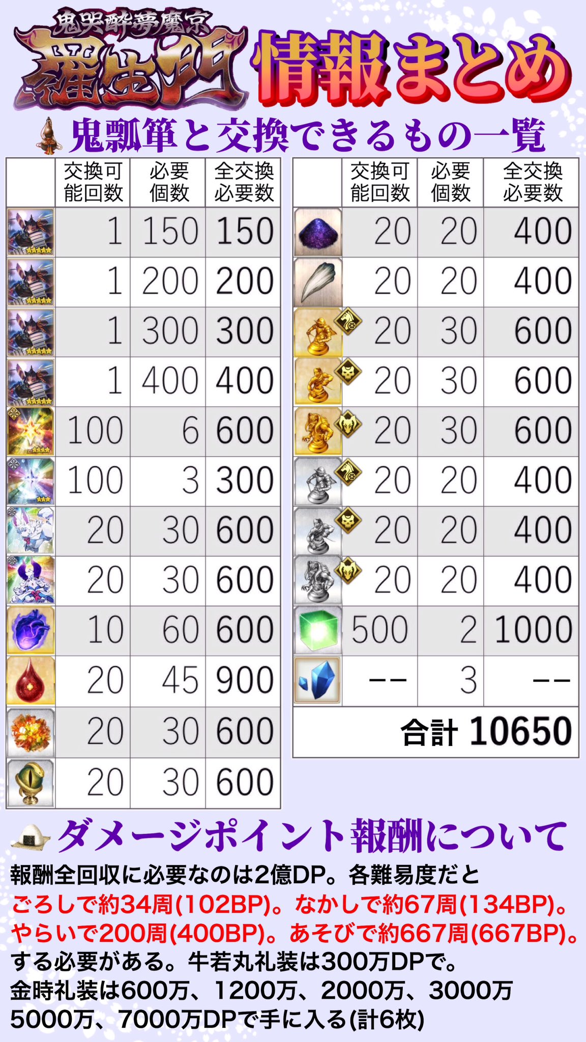 鳥 Fgo 鬼哭酔夢魔京 羅生門 イベ情報まとめ 大まかなイベントの進め方とか 攻略ヒントとか 素材交換に必要な鬼瓢箪の数とか だいたい日替わりでクエ更新されて 敵の使用スキルと腕のクラスが変化するのでソレのまとめも あくまで前回の情報なので