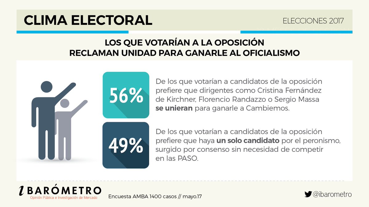 ibarometro's tweet photo. ¿Qué debe hacer la oposición? ¿Unidad o competencia? #climaElectoral https://t.co/yAyzThPN2A
