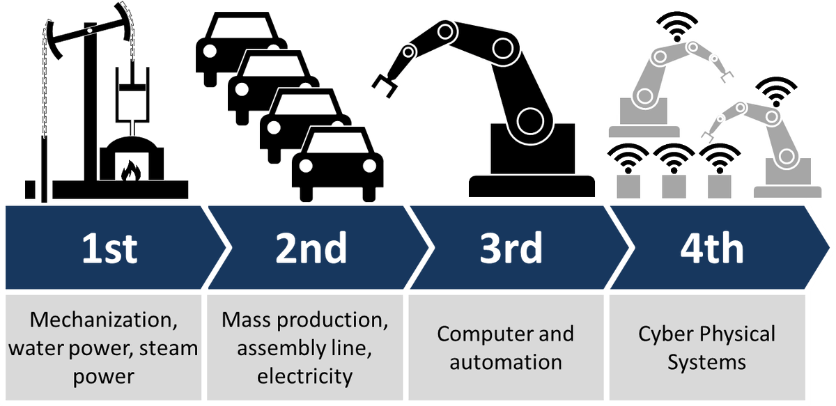wmgwarwick's tweet photo. SMEs, are you ready for Industry 4.0? Our Prof @JanGodsell &amp; her team would love to hear your thoughts @WMGSME https://t.co/GvHysxlybG https://t.co/GwCSGsBjrL