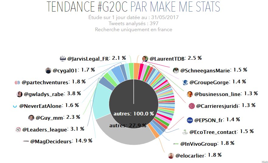 MakeMeStats's tweet photo. #G20C Qui sont les tops #twittos de l'évènement ? L'analyse complète ici : https://t.co/yBzgkbLG1l via #MakeMeStats https://t.co/qijx9rTjVF