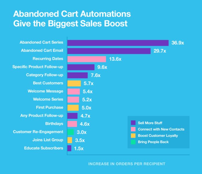 Bar chart titled “Abandoned Cart automations give the biggest sales boost.” Abandoned cart series: 36.9x increase in orders; Abandoned Cart email: 29.7x, Recurring dates: 13.6x; Specific Product Followup: 7.6x; Best Customers: 5.7X; Welcome Message: 5.4x; Welcome Series: 5.2x; First Purchase: 5x; Any Product Follow-up: 4.7x; Birthdays: 4.6x; Customer Re-engagement: 3x; Joins List Group: 3.5x; Educate Subscribers: 1.5