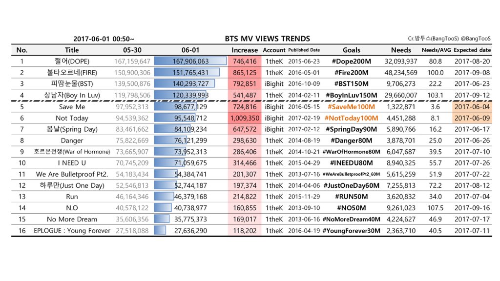BangTooS's tweet photo. 📽0601 BTS MV VIEWS TRENDS

- 00:50KST~(increase👉about 47h)
- #NotToday100M👇
https://t.co/Z19PEjelAn
- #SaveMe100M👇
https://t.co/7e2nZYamZA https://t.co/uSMhMSe0Oa