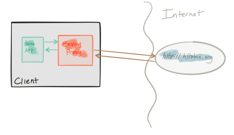 rhdevelopers's tweet photo. "Microservices Patterns With Envoy Sidecar Proxy, Part I: Circuit Breaking" has been published on RHD Blog - https://t.co/hx8c9LIjCQ https://t.co/UbcKG7Md8I