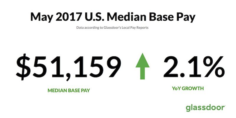Glassdoor On Twitter In This Month S Local Pay Reports Wages Are