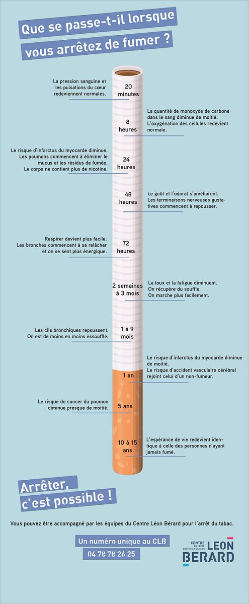 CLCCLeonBerard's tweet photo. Vous n'avez pas pu vous rendre au CLB pour la #journeeanstabac? Un quiz, une infographie sont à découvrir sur https://t.co/JtbzCfQTBq https://t.co/FME2rQzMvK