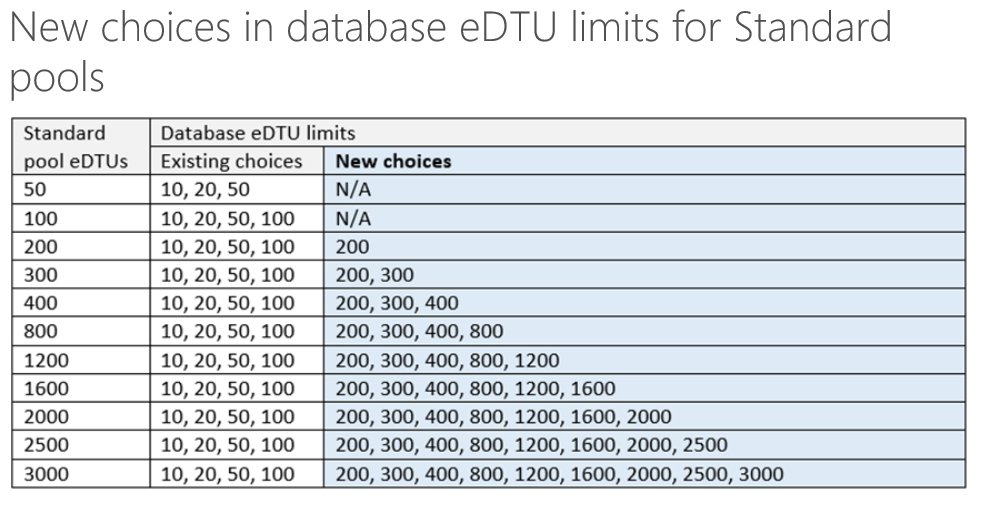 JamesvandenBerg's tweet photo. Higher database eDTU limits for Standard elastic pools in Azure SQL Database https://t.co/pCfUs8RxyD #Azure #SQL #eDTU #Cloud #DevOps https://t.co/fICREVnIRp