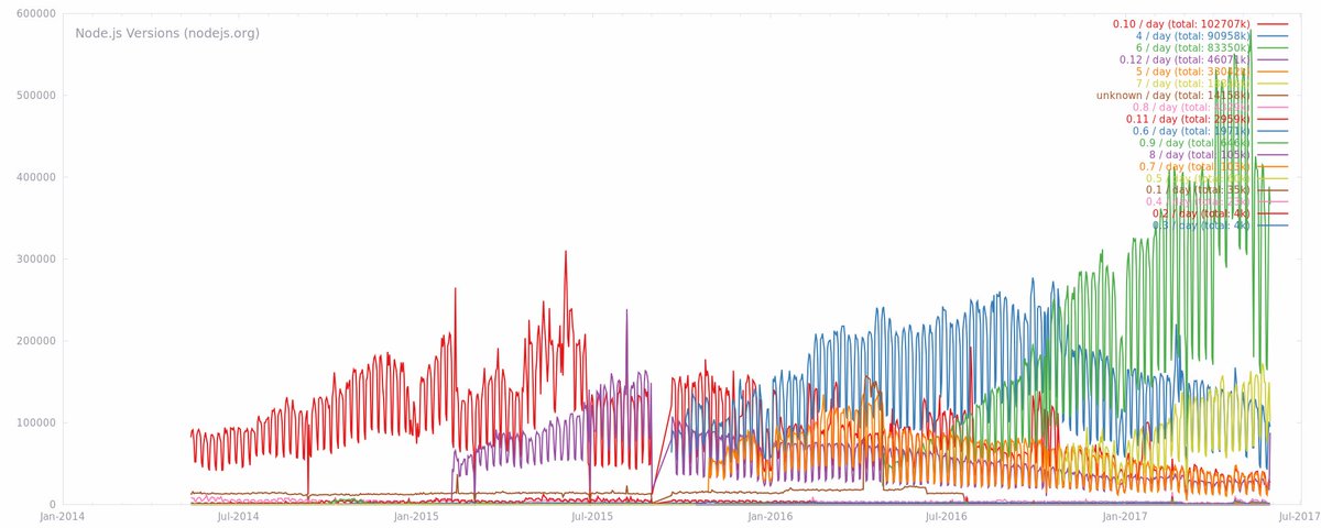 Node.js metrics for downloads based on version number. In one day, Node.js 8 had 105,000 total downloads.