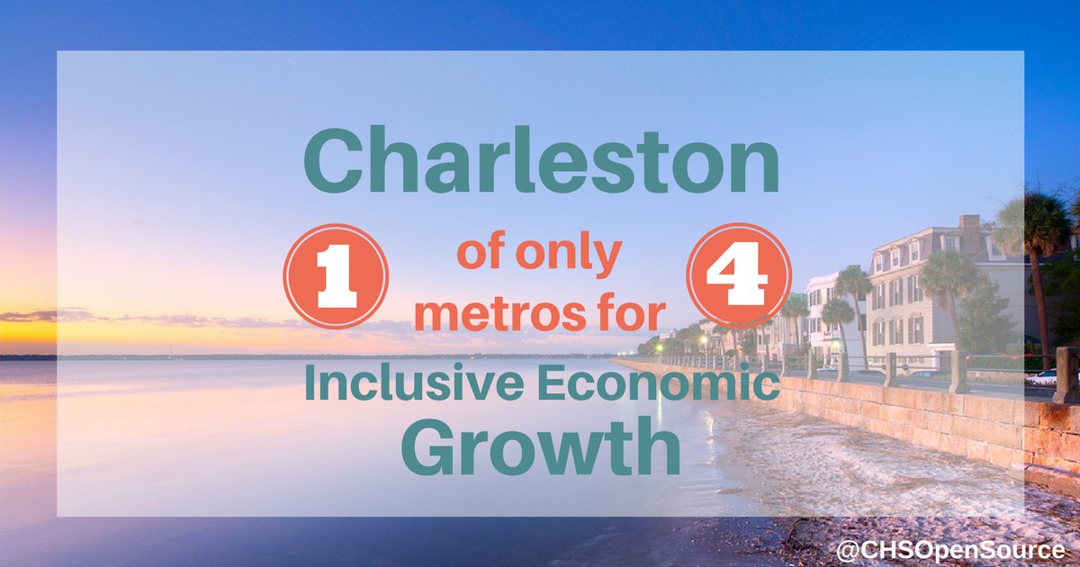gritcoin's tweet photo. Charleston is 1 of 4 US metros to achieve growth, prosperity &amp; inclusion for all, reports @BrookingsInst #CHStech - https://t.co/wMVmGk5NDV https://t.co/qpYyvHM4Du