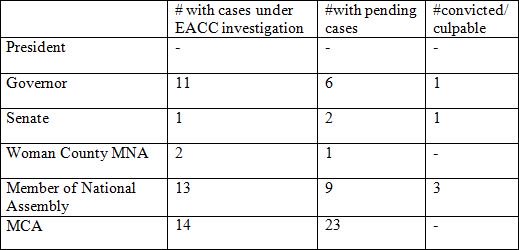 IEBCKenya's tweet photo. Total cases per elective post submitted to IEBC by EACC for vetting, enforcement of the leadership and integrity law https://t.co/h1H1lTDg4I