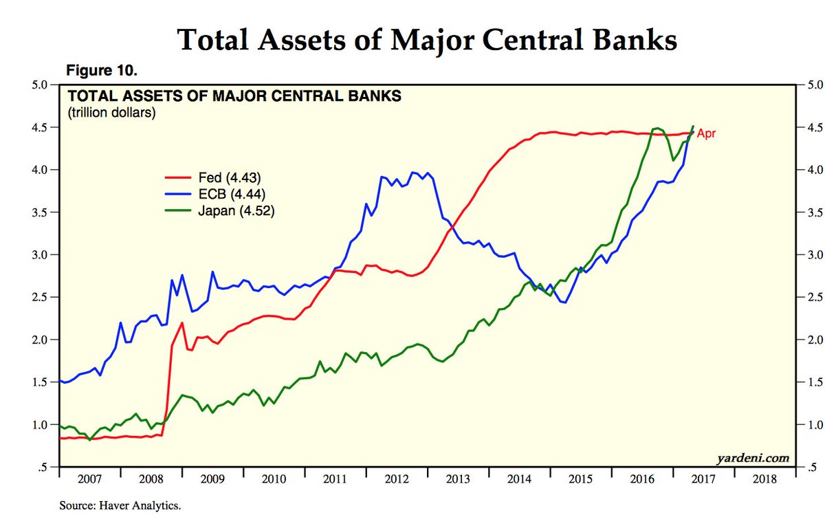 The magic money tree exists.$12 trillion printed since 2008. Most of it has  gone into banks, shares, property, gold and bitcoin.