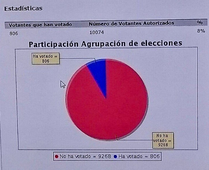 diegodecarreno's tweet photo. Solo un 8% de colegiados votaron en las #elecciones de @COAMadrid :/. Una pena @ADN_COAM @adearquitectos https://t.co/uulai5mpXt