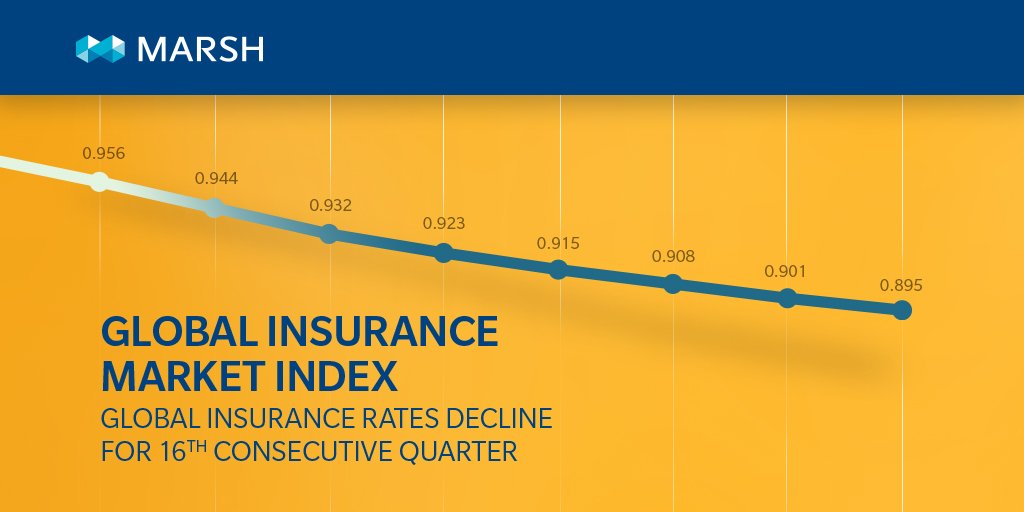 MarshGlobal's tweet image. Will marketplace capacity continue to drive insurance rates? Find out in the #Marsh Global Insurance Market Index: bit.ly/2rFf8Ji