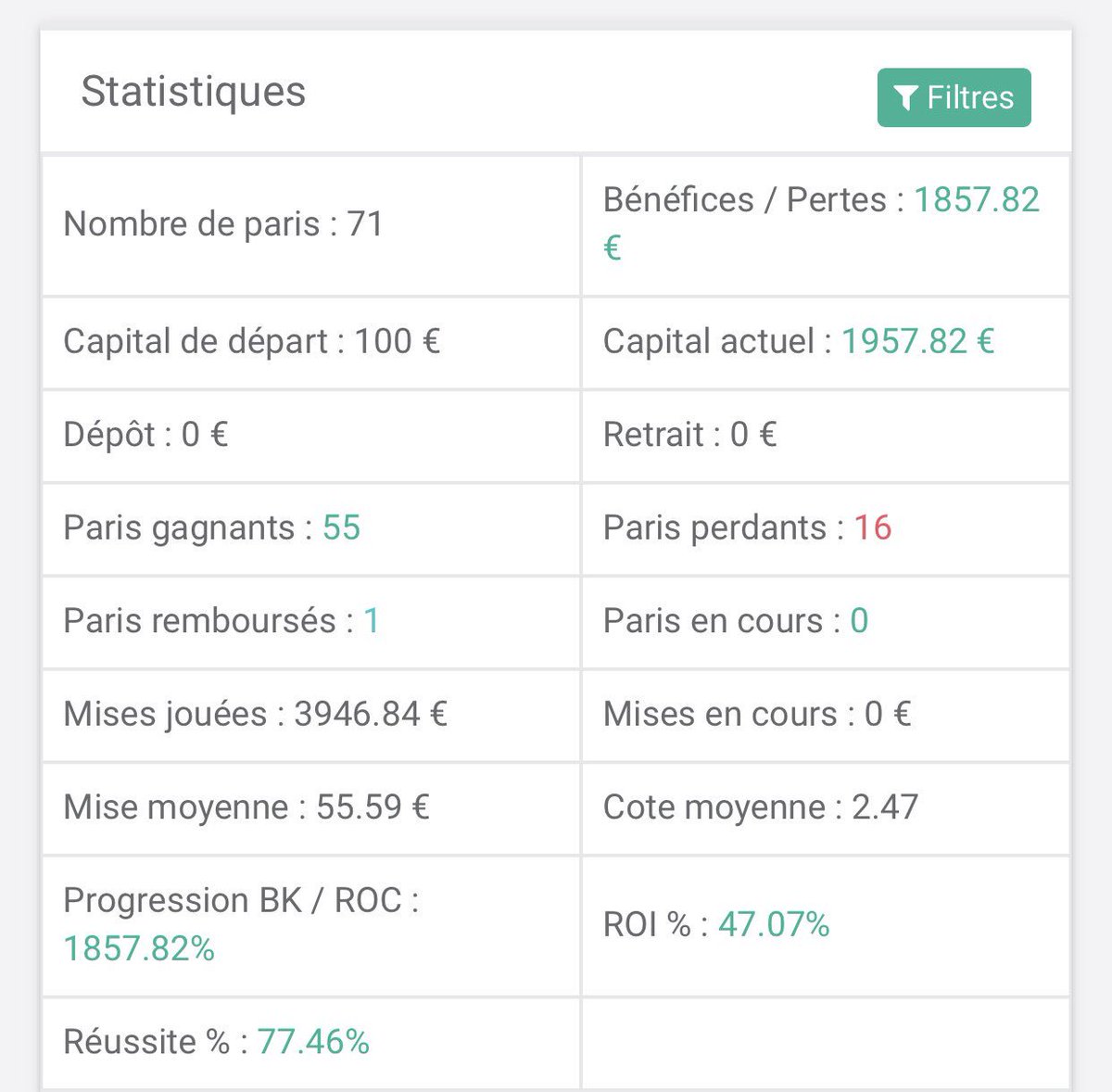 RBPronostics's tweet image. Depuis le début de la page :

100€ 🔜 1 988€ 

bet-bankroll.com/bankroll/62526

#TeamParieur