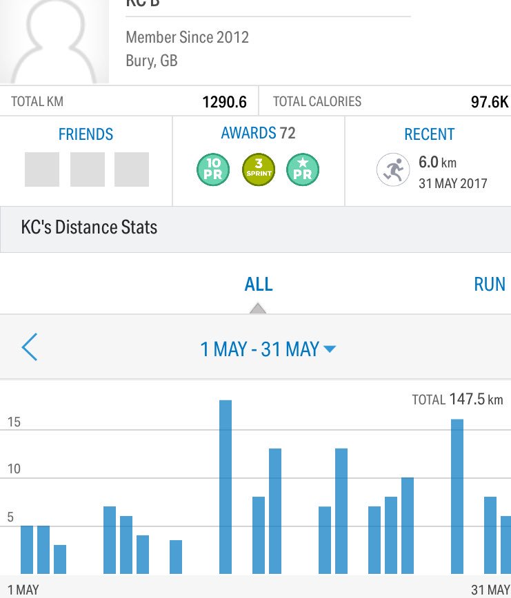 KCLynchey's tweet photo. Happy! Set myself the challenge of running 100k in a month and I did it (just! 😄) #outrunmay #teacher5aday #running https://t.co/InTmCrQPBb