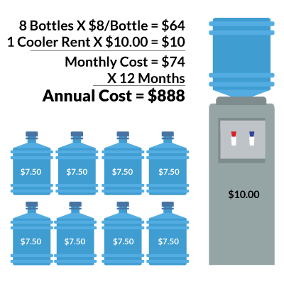 LocalWatersHI's tweet photo. Save money for your home or business by switching to a Local Waters bottleLess cooler today! #ItAllAddsUp #LocalWatersHI #WednesdayWisdom https://t.co/n55LbcpNL9