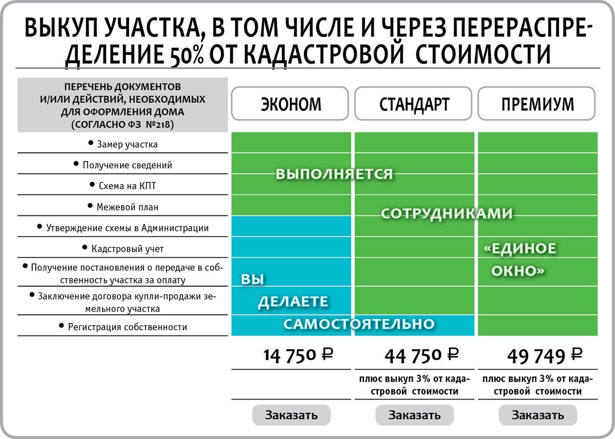 Земля за процент от кадастровой стоимости