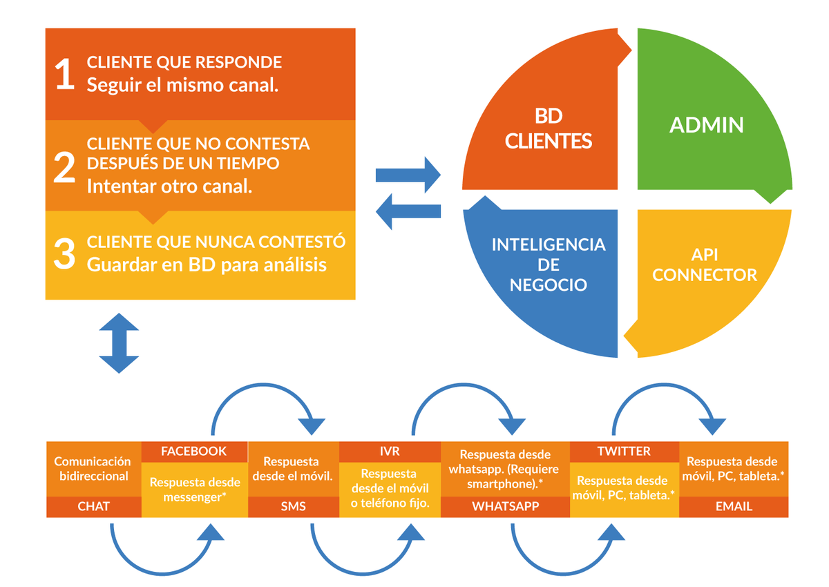 InticoCorp's tweet photo. Innovamos para darte los mejores servicios, #Omnicanalidad #Intico es completamente personalizable a las necesidades de tus #Negocios https://t.co/HiCvNkkhNv