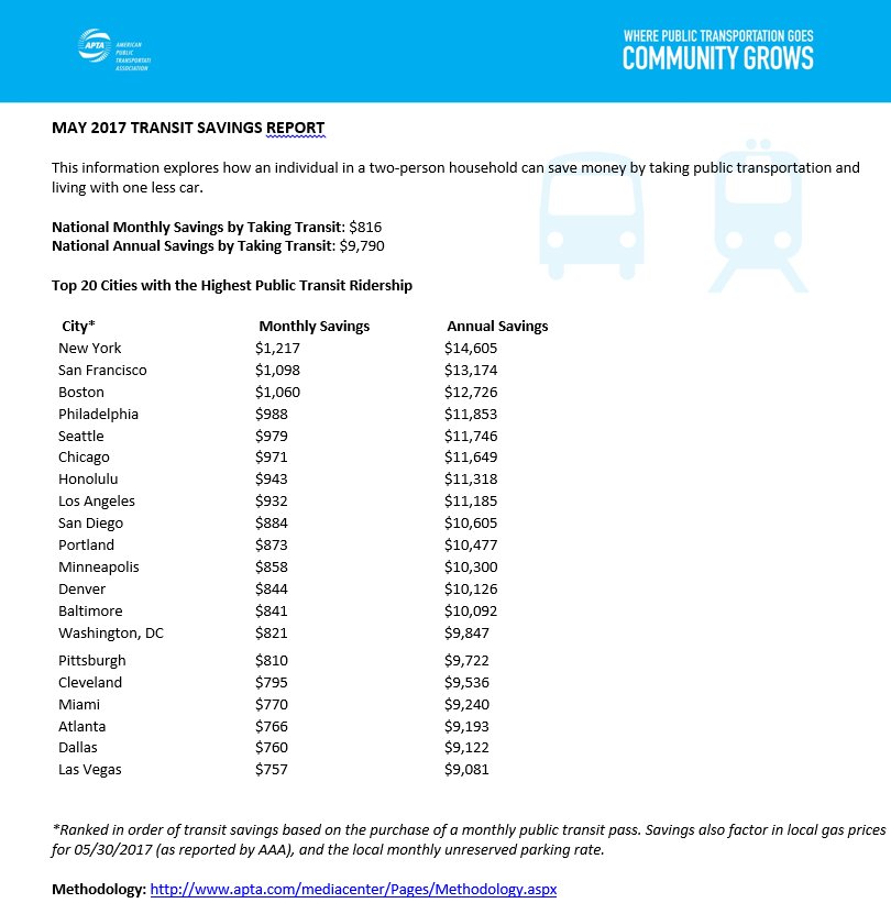 APTA_Transit's tweet image. Our latest Transit Savings Report shows living with 1 less car &amp;amp; taking #publictransit could save you $816 a month!