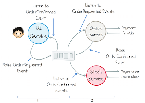 confluentinc's tweet image. New blog post on building microservices on an event driven backbone by @benstopford ow.ly/Ddd730ccEbI