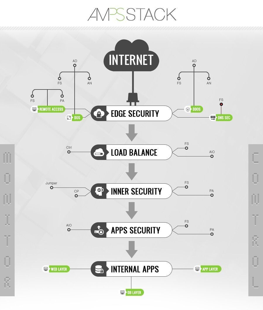 blockapt's tweet image. #SecureAppStack Uses Big Data &amp;amp; #AI To Self-Monitor &amp;amp; Self-Defend Against #CyberAttacks. Learn more: buff.ly/2rUS6ei #CyberSecurity