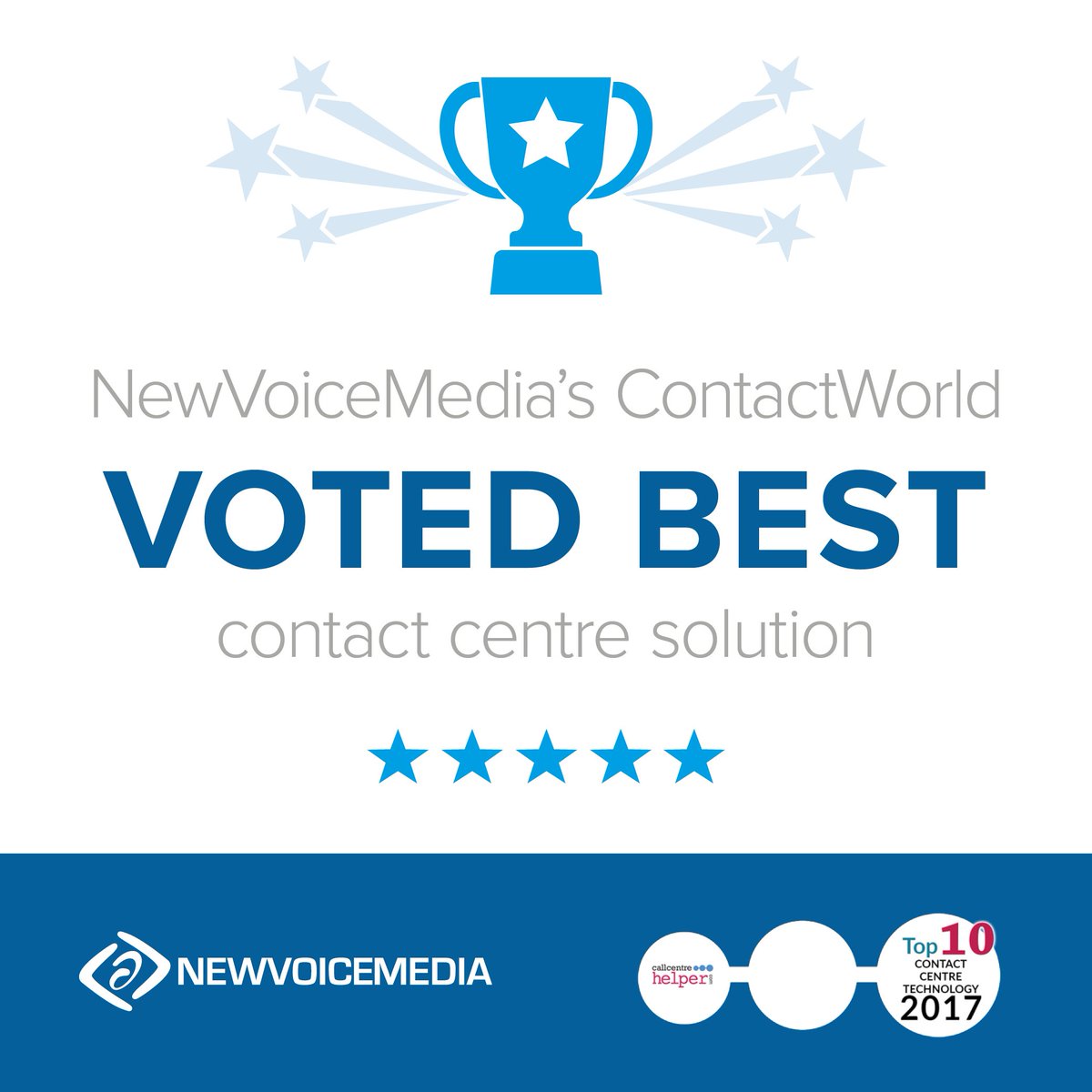lumaarmi's tweet photo. NewVoiceMedia’s ContactWorld voted best contact centre solution in Top 10 #Technology Awards https://t.co/T2rI8CVxVf #cctr https://t.co/uYLaFptrPv