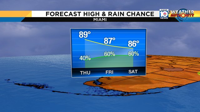 May ends dry. There was no precip measured at MIA on the last day of May.  The rain chance increases as June starts. https://t.co/dHEpVE6Nrv