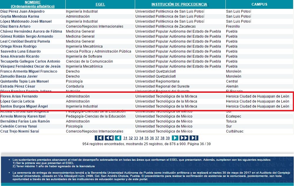 #OrgulloSUNEO Egresados de nuestras casas de estudio que recibieron Premio CENEVAL al Desempeño de Excelencia-EGEL 2017
#Oaxaca #Educación