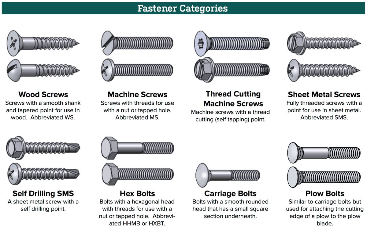 Fastener Type Chart