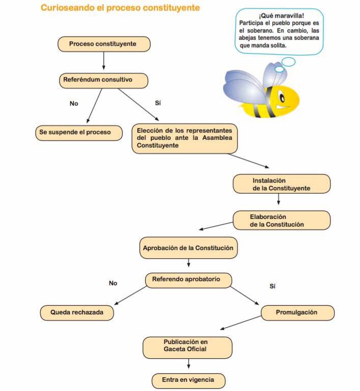 puzkas's tweet photo. TSJ debe exigir de forma urgente que se modifique la Colección Bicentenaria p.149 libro Sociales 4to Grado. "No hay ANC sin referendo" https://t.co/cpNr1RulDP