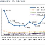バブル期を上回る求人倍率!その裏に隠された真実がこちら