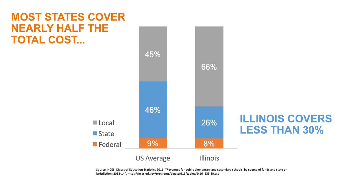FundILFuture's tweet image. We need to invest in students! No students should lose @Andersson4Rep @TonySandersU46 #norednumbers #fixtheformula @StateRepCrespo