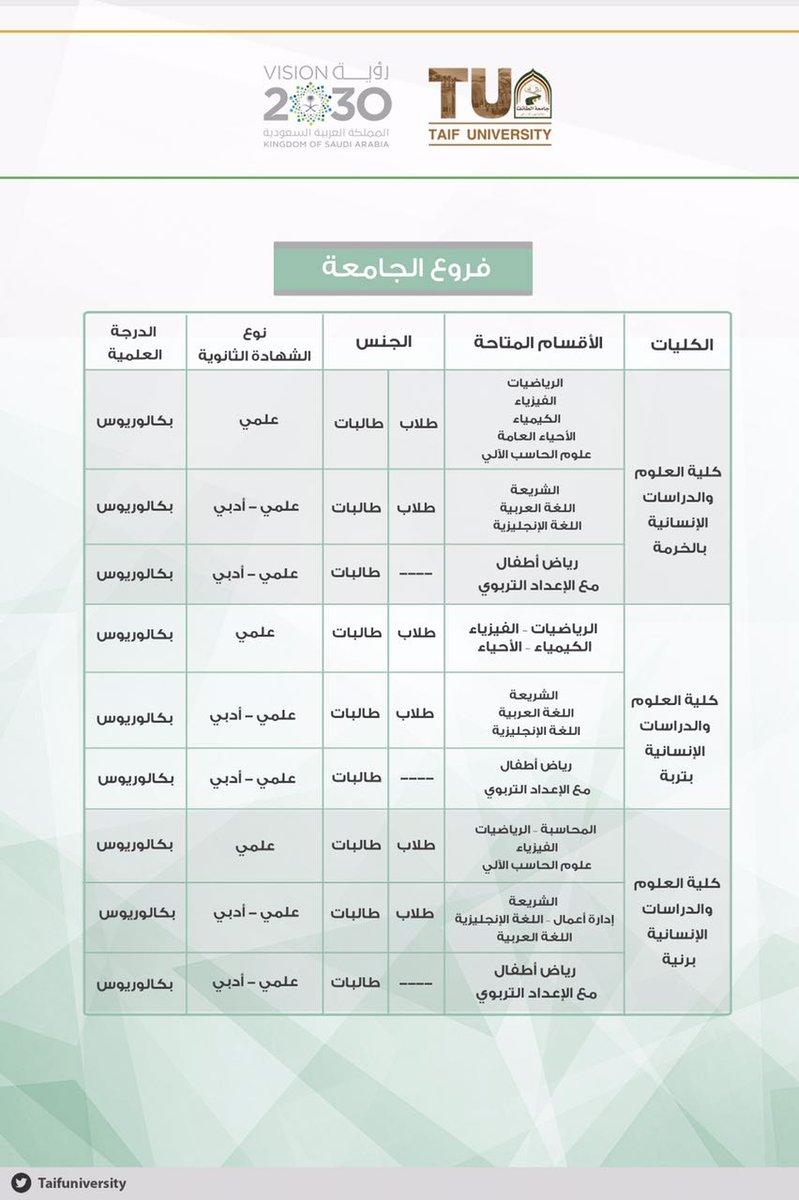 جامعة الطائف على تويتر الكليات والأقسام المتوفرة بفروع وكليات المجتمع بجامعة الطائف للعام 1438 هـ 1439 هـ جامعة الطائف التي نريد