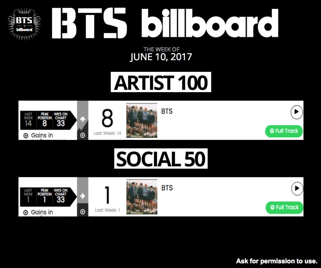 bts_th's tweet photo. [#BTS] 
Artist 100 อันดับ 14 👉 8
Social 50 อันดับ 1 
อยู่บนชาร์ท billboard 33 อาทิตย์ติดต่อกัน 👏👏👏👏👏 https://t.co/udVkwryqFk