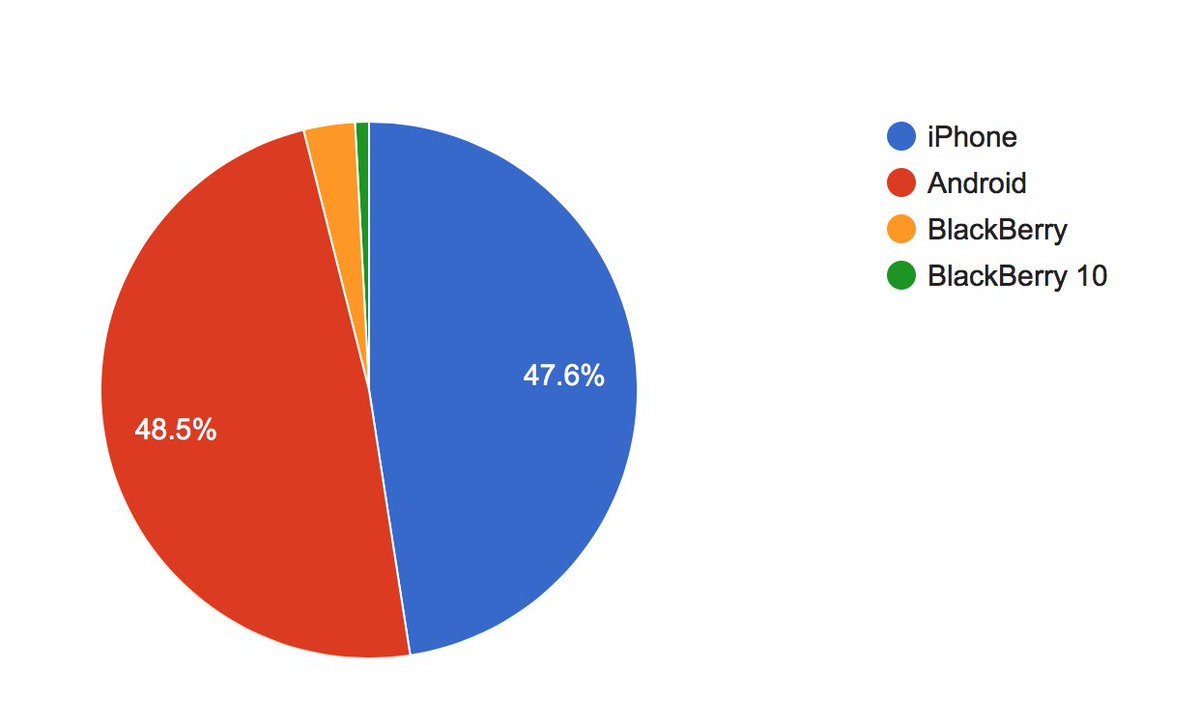 For the first time in our history <a href="/Android/">Android</a> has over taken <a href="/Apple/">Apple</a> in the APP downloads  👏
