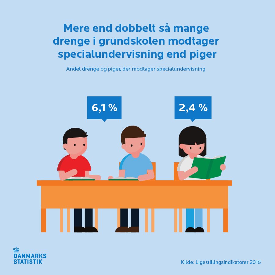 86 nye tabeller sætter fokus på ligestilling. Se hvordan det går m #dkligestilling her: dst.dk/ligestilling #ligestilling #dkpol #dkøko