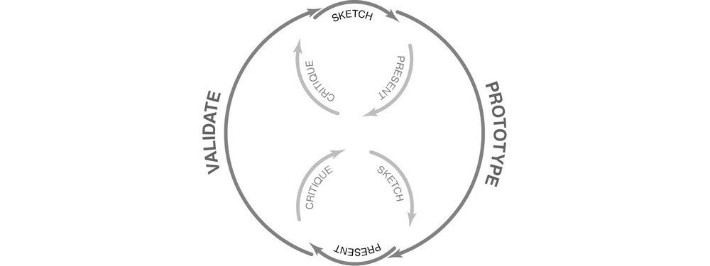 Lean UX = rapid, iterative, collaborative cycles... foster feedback early, the Agile way
#leanux #agile