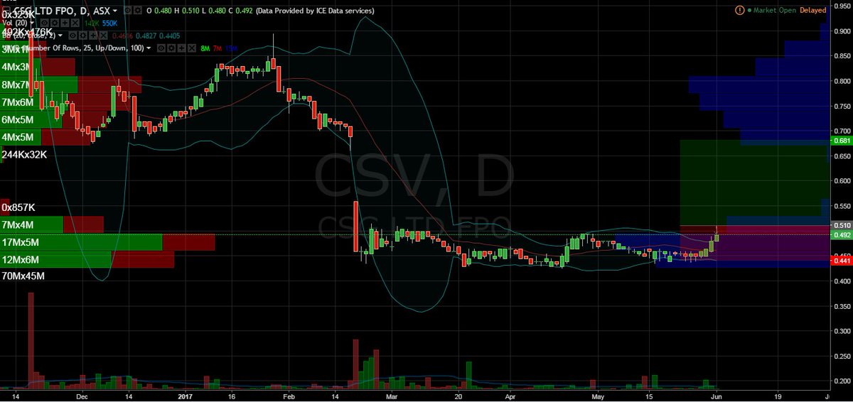 mojo2475's tweet photo. $CSV second test of resistance, possible break here. #nicegap https://t.co/MJgv3myzXB