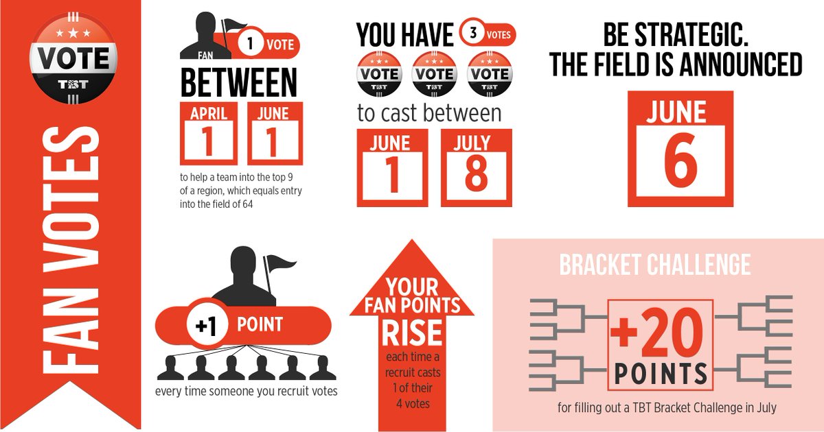 Voting is open through July 8. Votes cast through noon on June 1 will affect the teams that get in via fan vote (top 9 per region). #TBT2017