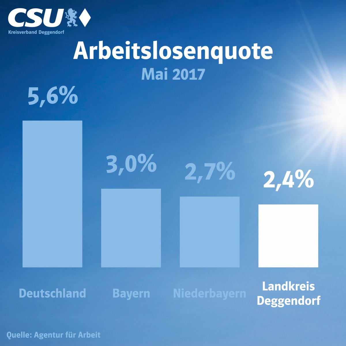 #Landkreis #Deggendorf steht bei #Arbeitslosenquote im Vergleich in #Deutschland hervorragend da!
#CSU #KlarfürunserLand #KlarfürDeggendorf