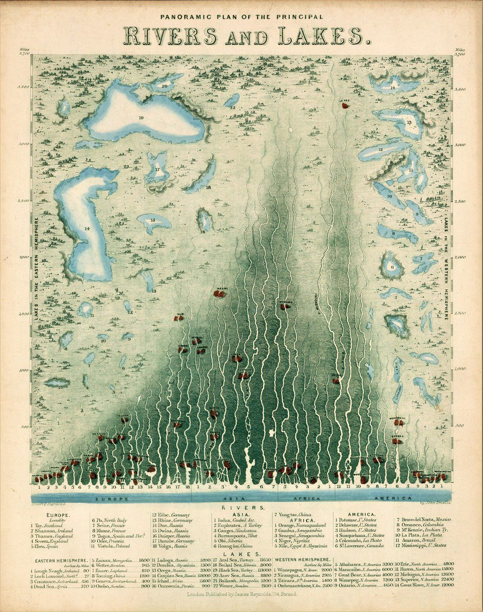 simongerman600's tweet image. Marvellous vintage (1851) #infographic compares length of #rivers and size of lakes. ow.ly/R3n1308Z4OM  #geography #hydrology #history