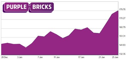 TheNeg's tweet image. Purplebricks shares jump by £45m in one day. See: bit.ly/2sgrPr8