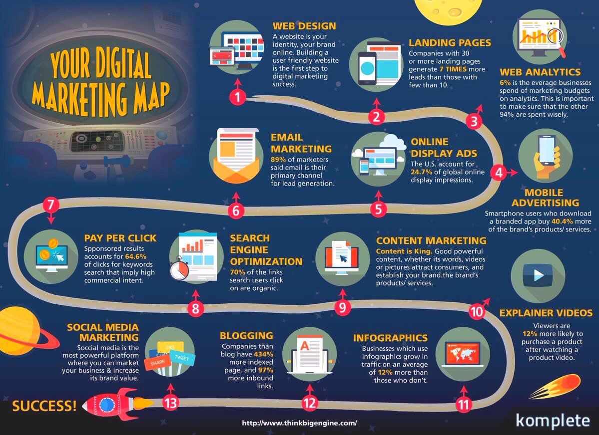 FlashTweet's tweet photo. 5️⃣[#Infographie] Le #MarketingDigital idéal en une image 
#GrowthHacking #SMM #SEO #ContentMarketing  v/@ELCavalos #FlashTweet https://t.co/4J1HOgrvOH