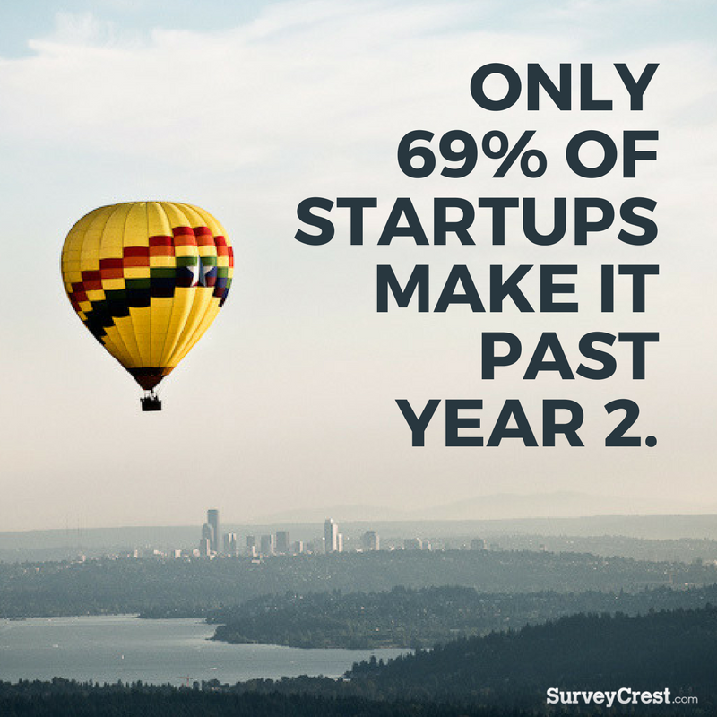 surveycrest's tweet photo. 31% of #Startup just get vanished within two years. Follow our blog to improve your chances of survival: https://t.co/YzLd4ddLyW https://t.co/82IiTFduLV