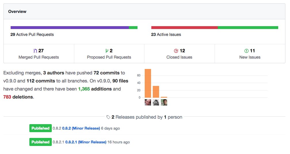 opalframework's tweet photo. This month in Opal: 

2 Releases, 27 Pull requests, and the start of work on 0.9.0 https://t.co/1sGgD185cd