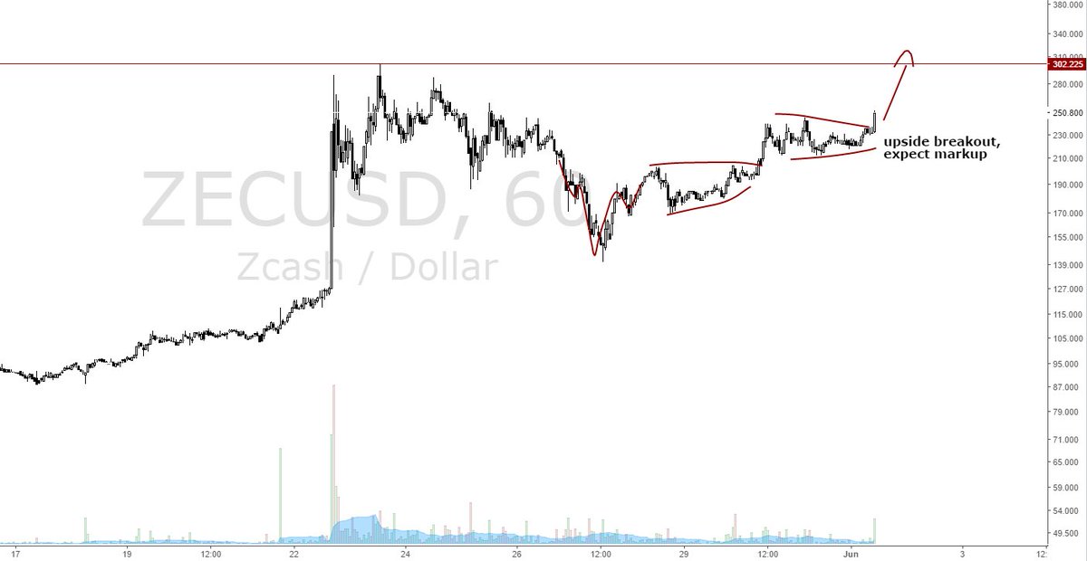 royke_rr's tweet photo. $ZEC $ZECUSD expecting markup. Watch how 300 is traded to. If it doesn't reject quickly, expecting more highs https://t.co/JmMYkh0hOZ